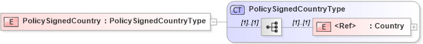 XSD Diagram of PolicySignedCountry in schema jv-ins-reinsurance-2008-1_xsd (Acord - Reinsurance & Large Commercial Standards Program)