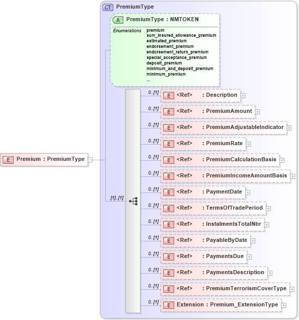XSD Diagram of Premium in schema jv-ins-reinsurance-2008-1-dri-slice_xsd (Acord - Reinsurance & Large Commercial Standards Program)