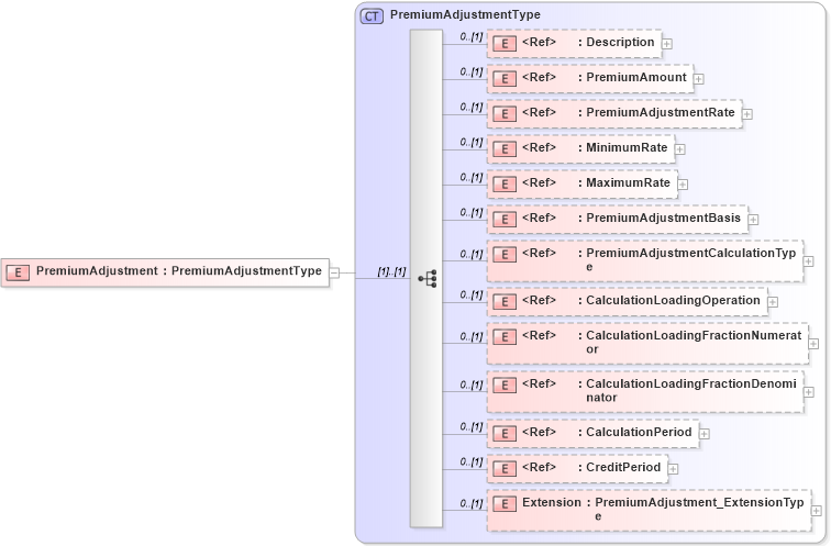 XSD Diagram of PremiumAdjustment in schema jv-ins-reinsurance-2008-1_xsd (Acord - Reinsurance & Large Commercial Standards Program)