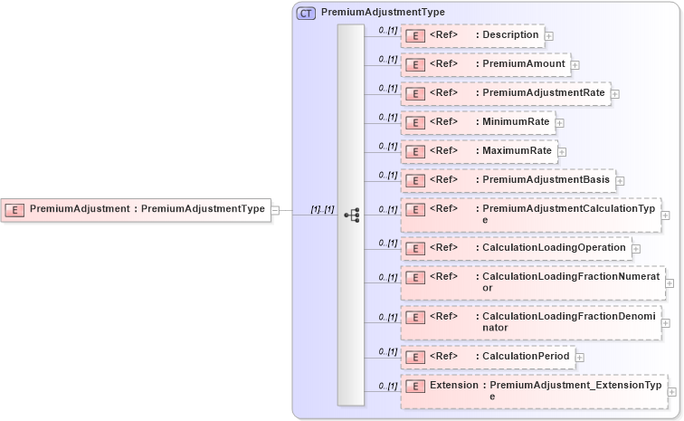XSD Diagram of PremiumAdjustment in schema jv-ins-reinsurance-2008-1-dri-slice_xsd (Acord - Reinsurance & Large Commercial Standards Program)