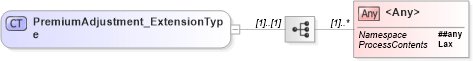 XSD Diagram of PremiumAdjustment_ExtensionType in schema jv-ins-reinsurance-2008-1-dri-slice_xsd (Acord - Reinsurance & Large Commercial Standards Program)