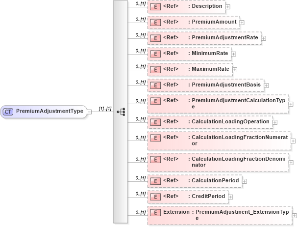 XSD Diagram of PremiumAdjustmentType in schema jv-ins-reinsurance-2008-1_xsd (Acord - Reinsurance & Large Commercial Standards Program)