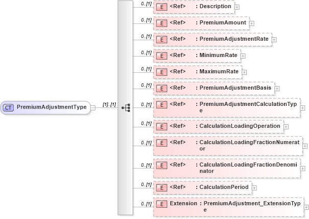XSD Diagram of PremiumAdjustmentType in schema jv-ins-reinsurance-2008-1-dri-slice_xsd (Acord - Reinsurance & Large Commercial Standards Program)