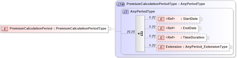 XSD Diagram of PremiumCalculationPeriod in schema jv-ins-reinsurance-2008-1-dri-slice_xsd (Acord - Reinsurance & Large Commercial Standards Program)