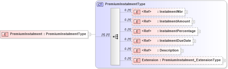 XSD Diagram of PremiumInstalment in schema jv-ins-reinsurance-2008-1-dri-slice_xsd (Acord - Reinsurance & Large Commercial Standards Program)