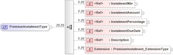 XSD Diagram of PremiumInstalmentType in schema jv-ins-reinsurance-2008-1_xsd (Acord - Reinsurance & Large Commercial Standards Program)