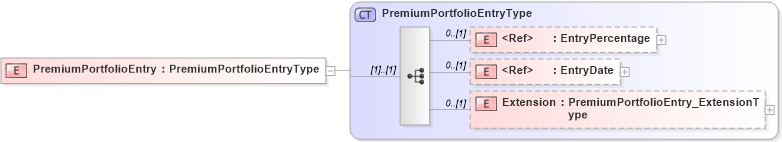 XSD Diagram of PremiumPortfolioEntry in schema jv-ins-reinsurance-2008-1-dri-slice_xsd (Acord - Reinsurance & Large Commercial Standards Program)