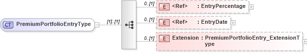 XSD Diagram of PremiumPortfolioEntryType in schema jv-ins-reinsurance-2008-1-dri-slice_xsd (Acord - Reinsurance & Large Commercial Standards Program)