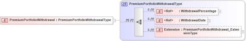 XSD Diagram of PremiumPortfolioWithdrawal in schema jv-ins-reinsurance-2008-1_xsd (Acord - Reinsurance & Large Commercial Standards Program)