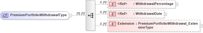 XSD Diagram of PremiumPortfolioWithdrawalType in schema jv-ins-reinsurance-2008-1-dri-slice_xsd (Acord - Reinsurance & Large Commercial Standards Program)