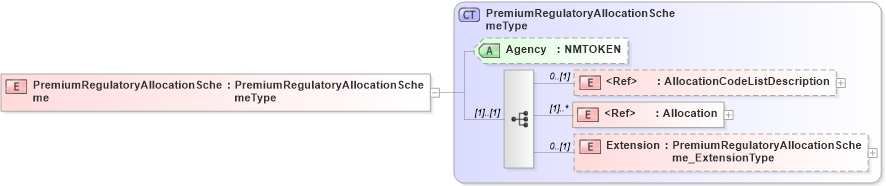 XSD Diagram of PremiumRegulatoryAllocationScheme in schema jv-ins-reinsurance-2008-1_xsd (Acord - Reinsurance & Large Commercial Standards Program)