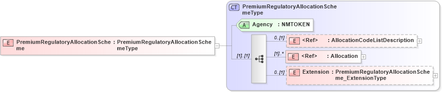XSD Diagram of PremiumRegulatoryAllocationScheme in schema jv-ins-reinsurance-2008-1-dri-slice_xsd (Acord - Reinsurance & Large Commercial Standards Program)