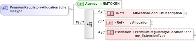 XSD Diagram of PremiumRegulatoryAllocationSchemeType in schema jv-ins-reinsurance-2008-1-dri-slice_xsd (Acord - Reinsurance & Large Commercial Standards Program)