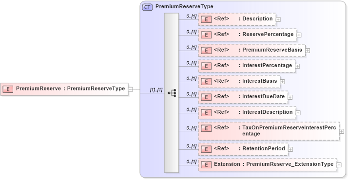 XSD Diagram of PremiumReserve in schema jv-ins-reinsurance-2008-1_xsd (Acord - Reinsurance & Large Commercial Standards Program)