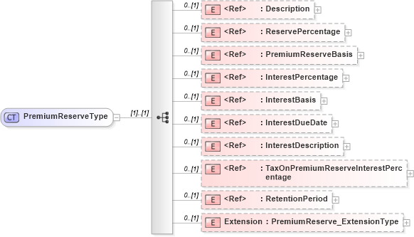 XSD Diagram of PremiumReserveType in schema jv-ins-reinsurance-2008-1-dri-slice_xsd (Acord - Reinsurance & Large Commercial Standards Program)
