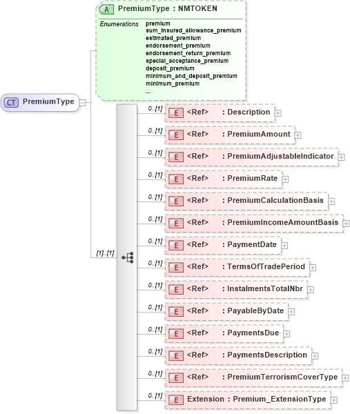 XSD Diagram of PremiumType in schema jv-ins-reinsurance-2008-1-dri-slice_xsd (Acord - Reinsurance & Large Commercial Standards Program)