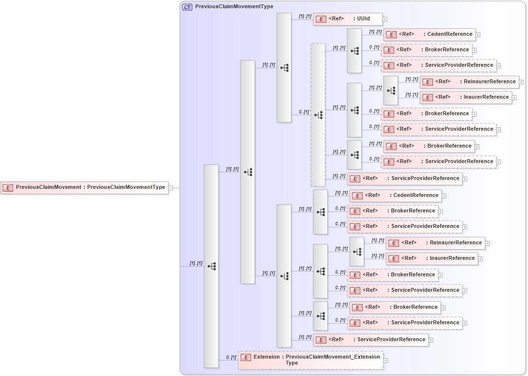 XSD Diagram of PreviousClaimMovement in schema jv-ins-reinsurance-2008-1_xsd (Acord - Reinsurance & Large Commercial Standards Program)