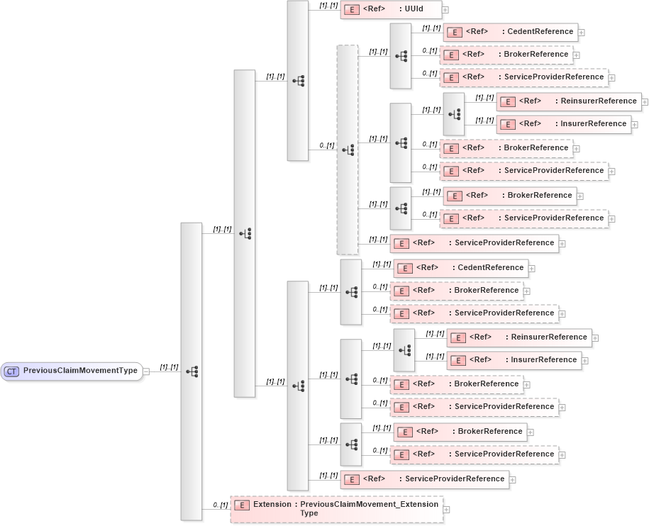 XSD Diagram of PreviousClaimMovementType in schema jv-ins-reinsurance-2008-1_xsd (Acord - Reinsurance & Large Commercial Standards Program)