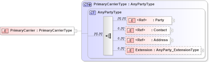 XSD Diagram of PrimaryCarrier in schema jv-ins-reinsurance-2008-1_xsd (Acord - Reinsurance & Large Commercial Standards Program)