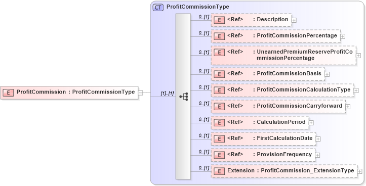 XSD Diagram of ProfitCommission in schema jv-ins-reinsurance-2008-1_xsd (Acord - Reinsurance & Large Commercial Standards Program)