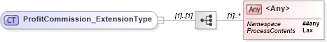 XSD Diagram of ProfitCommission_ExtensionType in schema jv-ins-reinsurance-2008-1-dri-slice_xsd (Acord - Reinsurance & Large Commercial Standards Program)