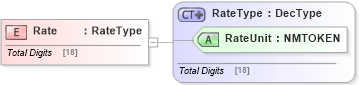 XSD Diagram of Rate in schema jv-ins-reinsurance-2008-1-dri-slice_xsd (Acord - Reinsurance & Large Commercial Standards Program)
