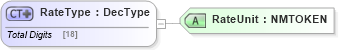 XSD Diagram of RateType in schema jv-ins-reinsurance-2008-1_xsd (Acord - Reinsurance & Large Commercial Standards Program)