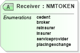 XSD Diagram of Receiver in schema jv-ins-reinsurance-2008-1_xsd (Acord - Reinsurance & Large Commercial Standards Program)