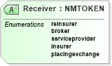 XSD Diagram of Receiver in schema jv-ins-reinsurance-2008-1_xsd (Acord - Reinsurance & Large Commercial Standards Program)