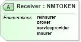 XSD Diagram of Receiver in schema jv-ins-reinsurance-2008-1_xsd (Acord - Reinsurance & Large Commercial Standards Program)