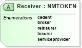 XSD Diagram of Receiver in schema jv-ins-reinsurance-2008-1_xsd (Acord - Reinsurance & Large Commercial Standards Program)