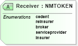 XSD Diagram of Receiver in schema jv-ins-reinsurance-2008-1_xsd (Acord - Reinsurance & Large Commercial Standards Program)