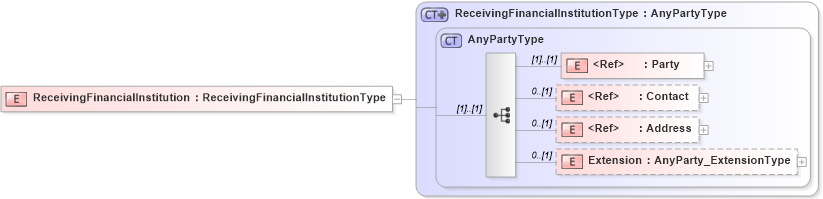 XSD Diagram of ReceivingFinancialInstitution in schema jv-ins-reinsurance-2008-1_xsd (Acord - Reinsurance & Large Commercial Standards Program)