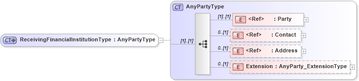 XSD Diagram of ReceivingFinancialInstitutionType in schema jv-ins-reinsurance-2008-1_xsd (Acord - Reinsurance & Large Commercial Standards Program)
