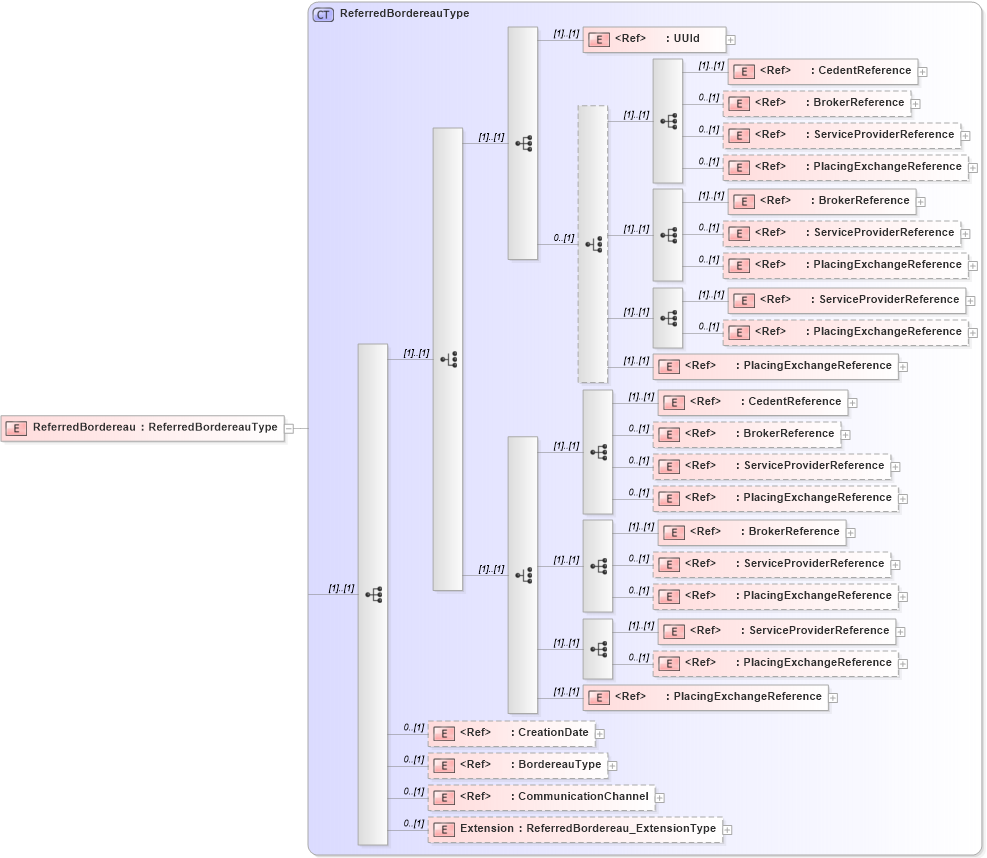 XSD Diagram of ReferredBordereau in schema jv-ins-reinsurance-2008-1_xsd (Acord - Reinsurance & Large Commercial Standards Program)