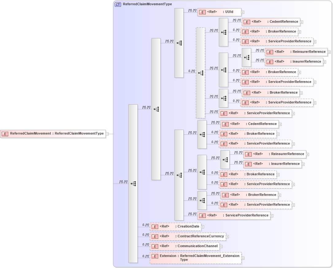 XSD Diagram of ReferredClaimMovement in schema jv-ins-reinsurance-2008-1_xsd (Acord - Reinsurance & Large Commercial Standards Program)