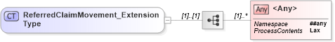 XSD Diagram of ReferredClaimMovement_ExtensionType in schema jv-ins-reinsurance-2008-1_xsd (Acord - Reinsurance & Large Commercial Standards Program)