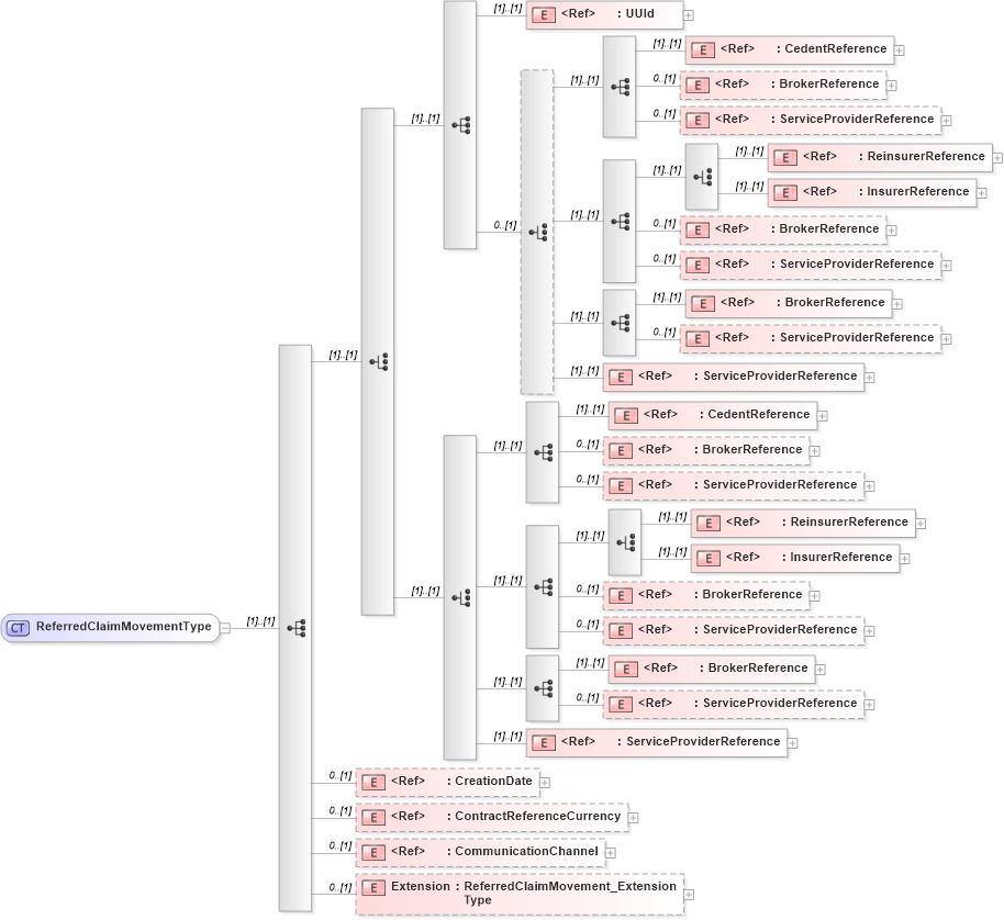 XSD Diagram of ReferredClaimMovementType in schema jv-ins-reinsurance-2008-1_xsd (Acord - Reinsurance & Large Commercial Standards Program)