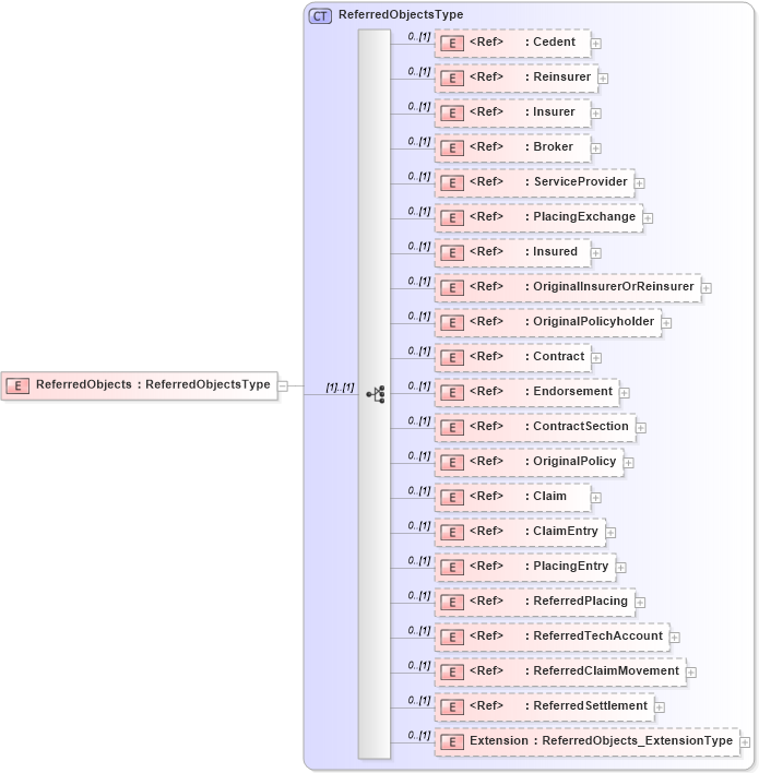 XSD Diagram of ReferredObjects in schema jv-ins-reinsurance-2008-1-dri-slice_xsd (Acord - Reinsurance & Large Commercial Standards Program)