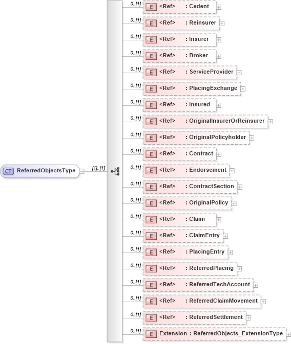 XSD Diagram of ReferredObjectsType in schema jv-ins-reinsurance-2008-1-dri-slice_xsd (Acord - Reinsurance & Large Commercial Standards Program)