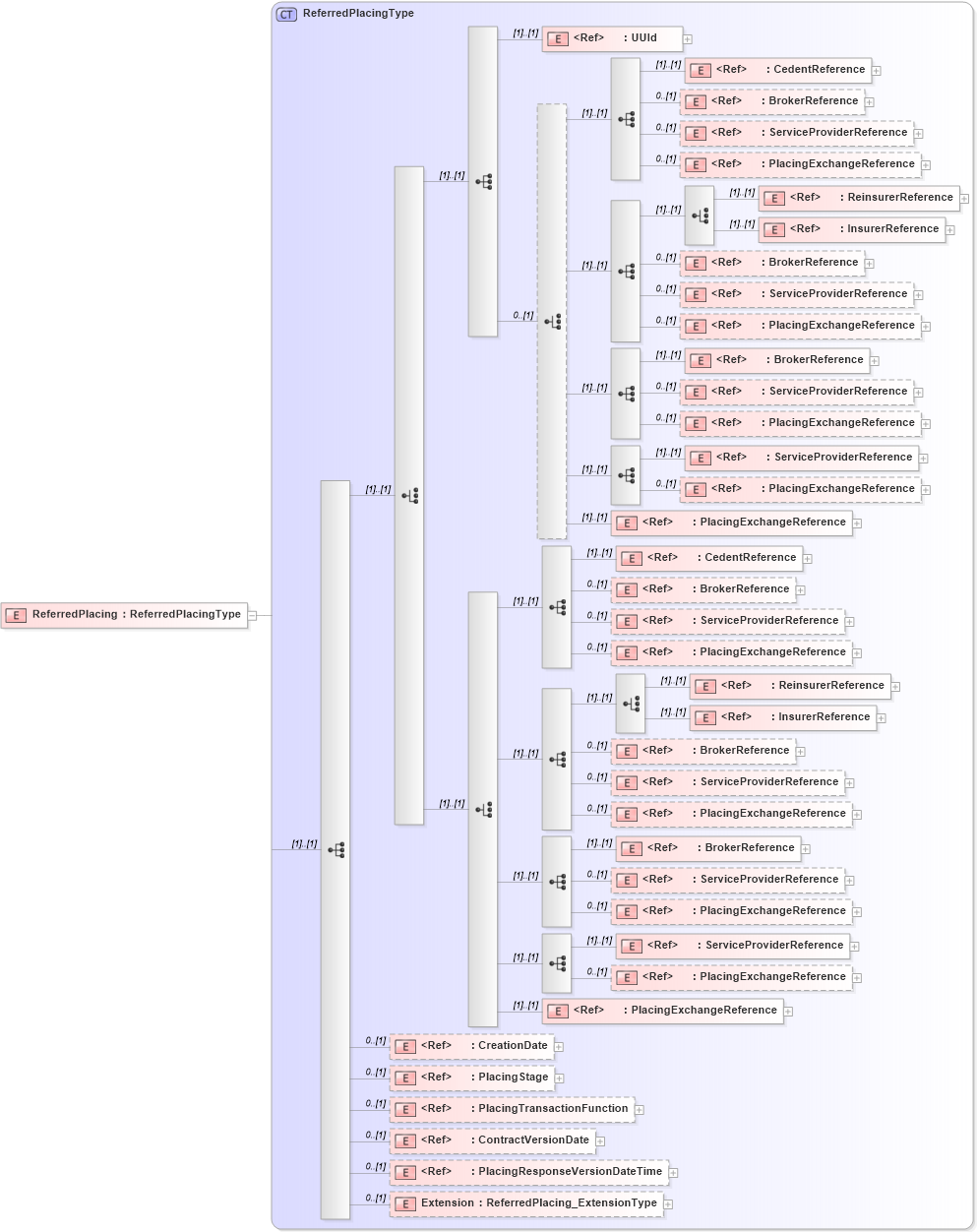 XSD Diagram of ReferredPlacing in schema jv-ins-reinsurance-2008-1_xsd (Acord - Reinsurance & Large Commercial Standards Program)