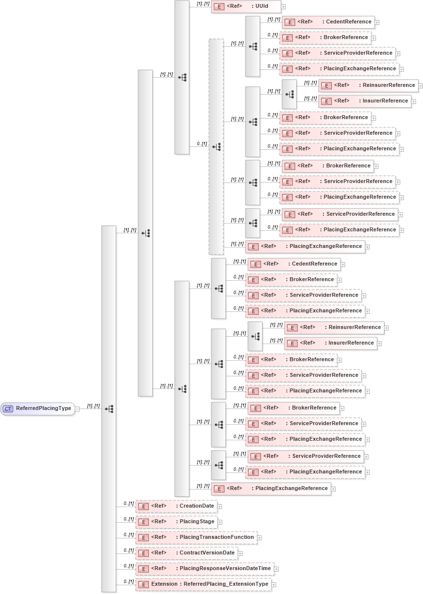 XSD Diagram of ReferredPlacingType in schema jv-ins-reinsurance-2008-1-dri-slice_xsd (Acord - Reinsurance & Large Commercial Standards Program)
