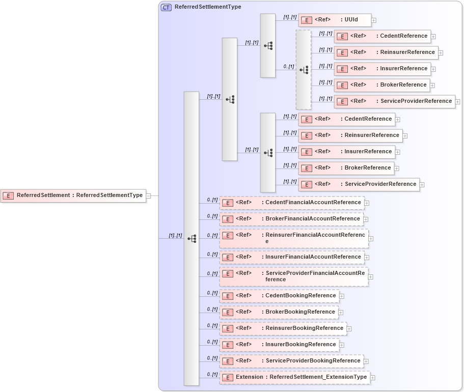 XSD Diagram of ReferredSettlement in schema jv-ins-reinsurance-2008-1_xsd (Acord - Reinsurance & Large Commercial Standards Program)