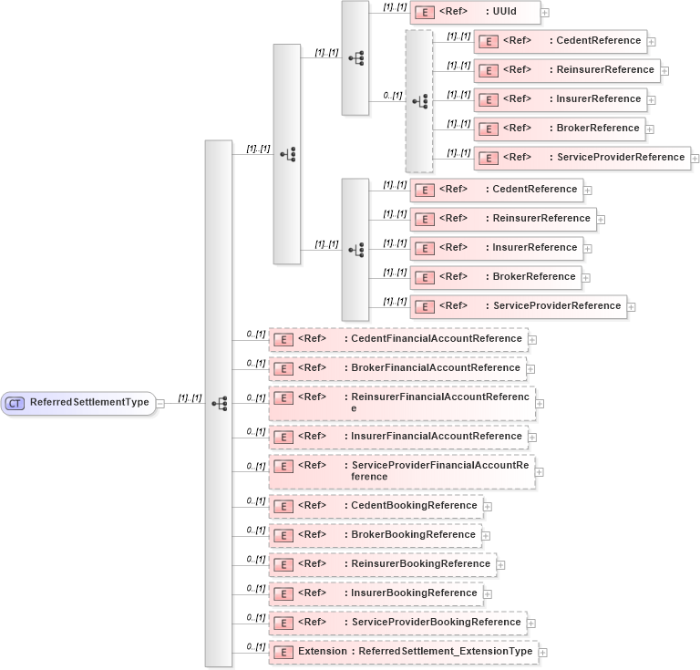 XSD Diagram of ReferredSettlementType in schema jv-ins-reinsurance-2008-1-dri-slice_xsd (Acord - Reinsurance & Large Commercial Standards Program)