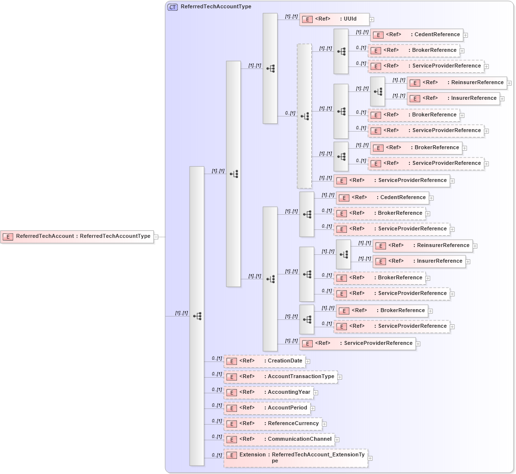 XSD Diagram of ReferredTechAccount in schema jv-ins-reinsurance-2008-1-dri-slice_xsd (Acord - Reinsurance & Large Commercial Standards Program)