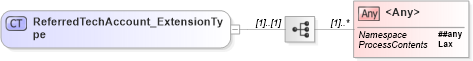 XSD Diagram of ReferredTechAccount_ExtensionType in schema jv-ins-reinsurance-2008-1_xsd (Acord - Reinsurance & Large Commercial Standards Program)