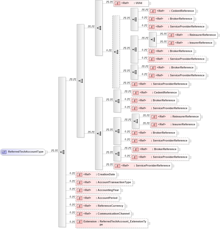 XSD Diagram of ReferredTechAccountType in schema jv-ins-reinsurance-2008-1_xsd (Acord - Reinsurance & Large Commercial Standards Program)
