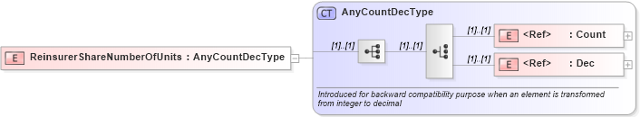 XSD Diagram of ReinsurerShareNumberOfUnits in schema jv-ins-reinsurance-2008-1-dri-slice_xsd (Acord - Reinsurance & Large Commercial Standards Program)