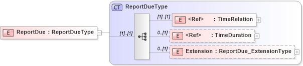 XSD Diagram of ReportDue in schema jv-ins-reinsurance-2008-1-dri-slice_xsd (Acord - Reinsurance & Large Commercial Standards Program)