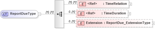 XSD Diagram of ReportDueType in schema jv-ins-reinsurance-2008-1_xsd (Acord - Reinsurance & Large Commercial Standards Program)